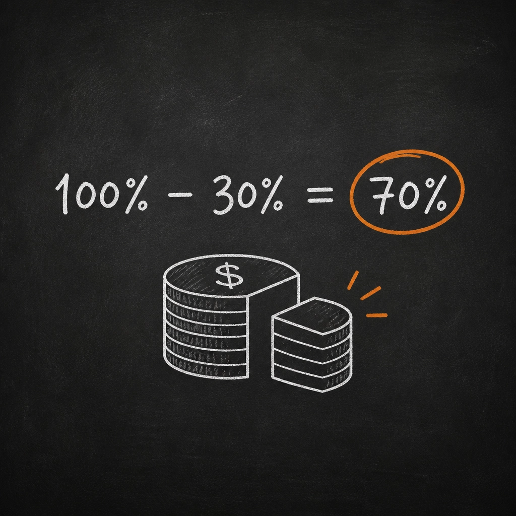 A math equation on a chalkboard showing 100% minus 30% equals 70% with orange accents