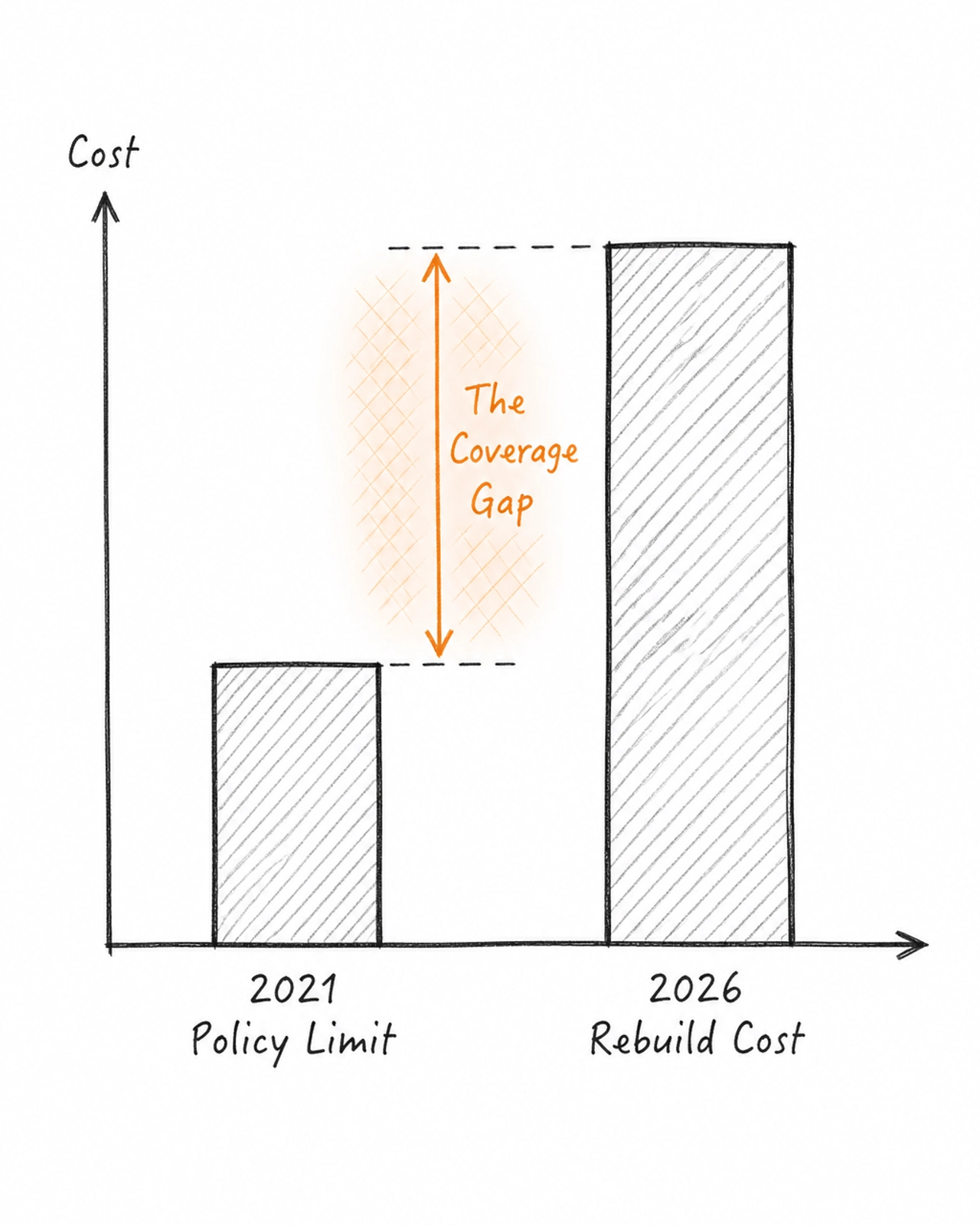 The gap between 2021 Policy Limits and 2026 Rebuild Costs