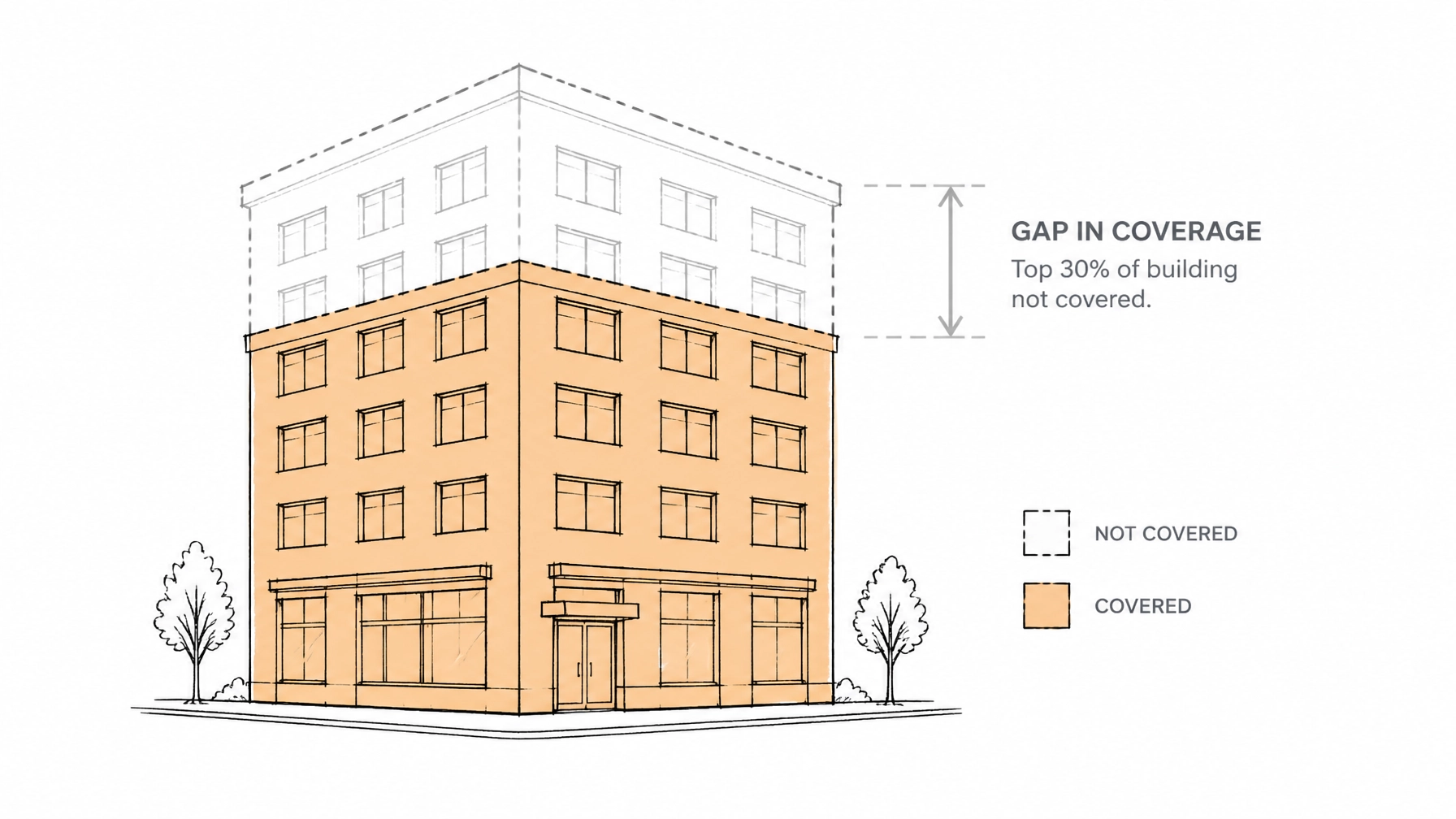 A minimalist sketch of a commercial building with a gap in coverage, representing underinsurance.