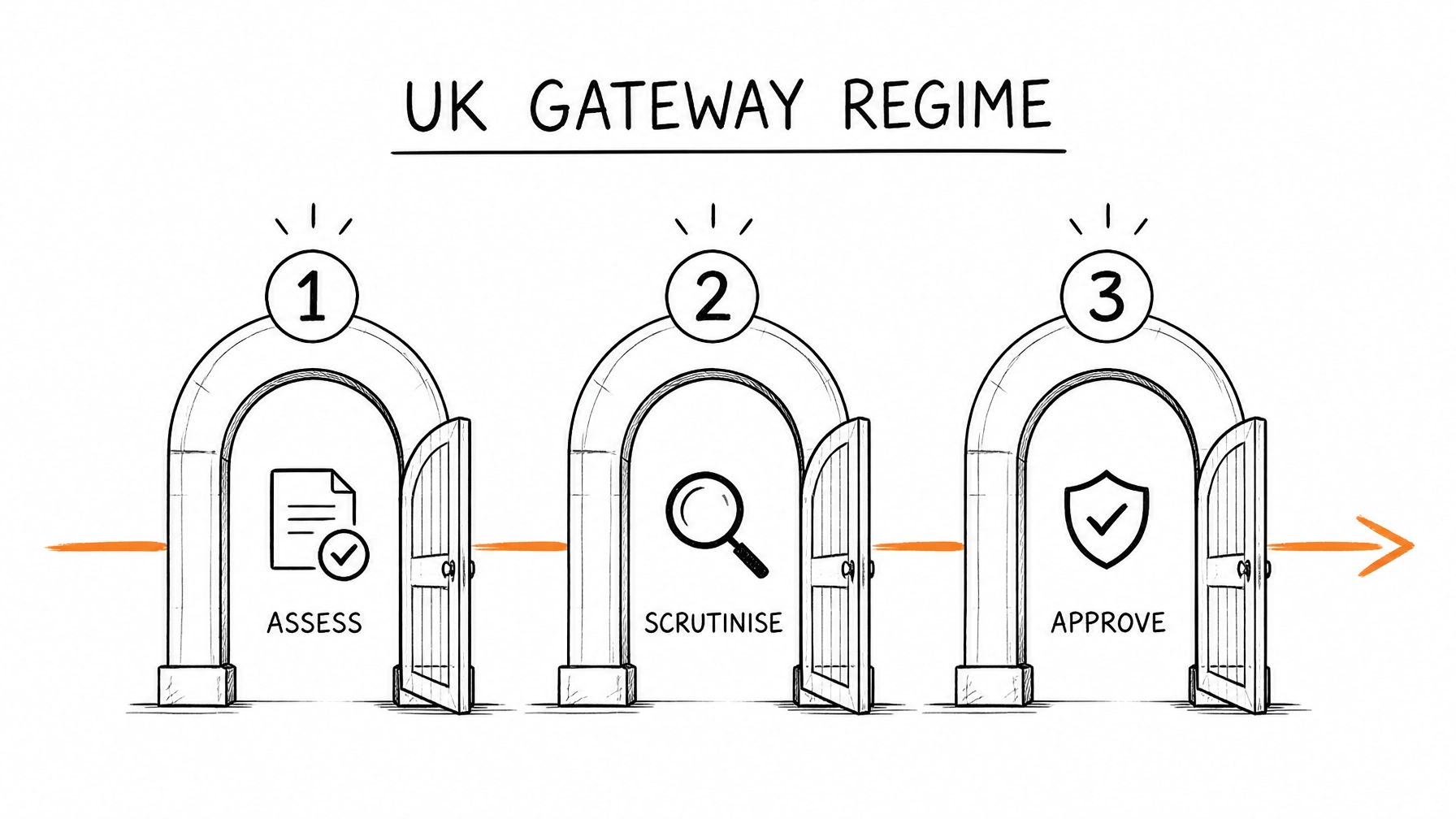 A sketch of three gateways representing the UK Building Safety Act compliance stages.