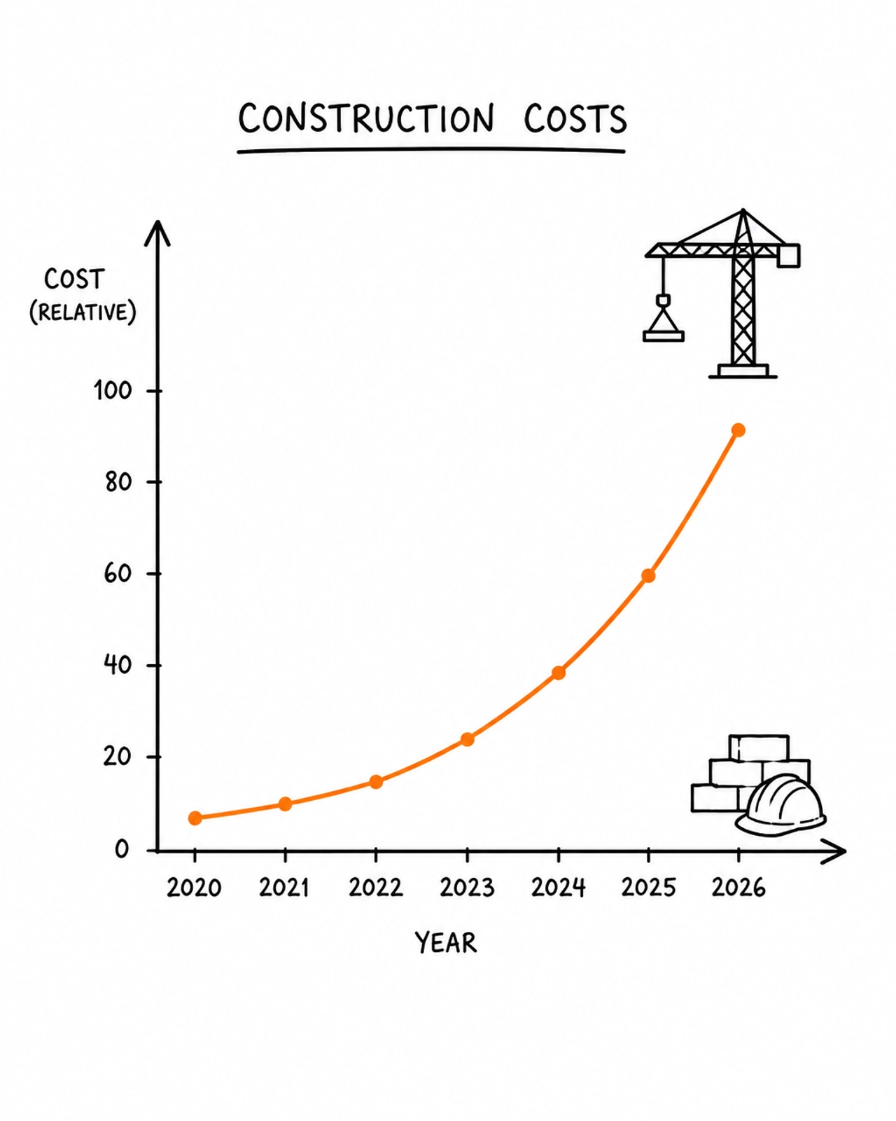 A graph showing the sharp rise in construction costs from 2020 to 2026.